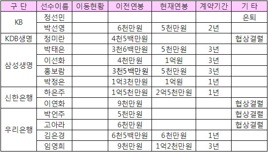 2012년도 1차 FA협상 결과